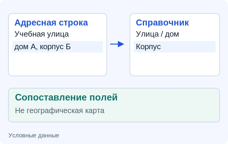 Сопоставление адресных записей. Иллюстрация задачи на условных данных.