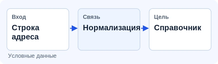 Сопоставление адресных записей. Иллюстрация задачи на условных данных.