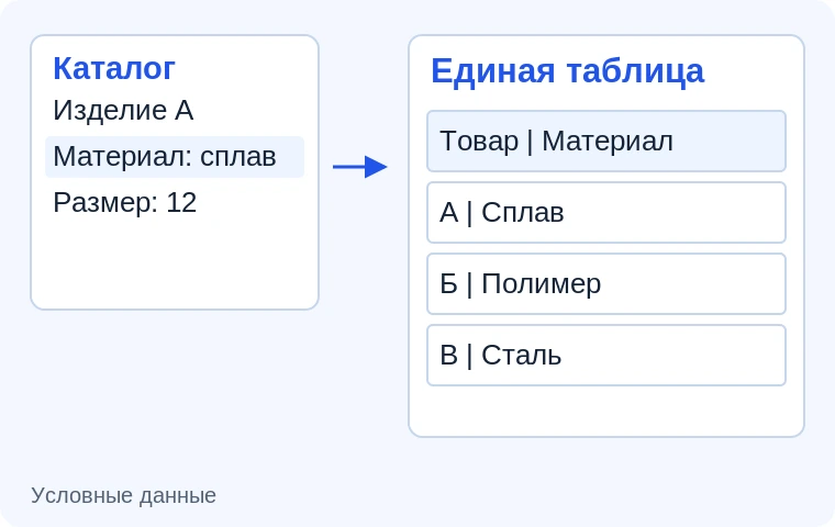 Преобразование каталога в таблицу. Иллюстрация задачи на условных данных.