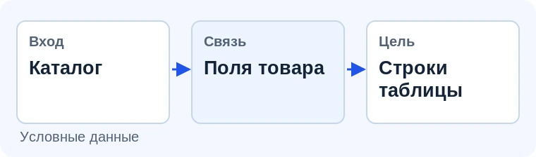 Преобразование каталога в таблицу. Иллюстрация задачи на условных данных.