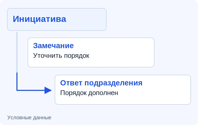 Замечания и ответы подразделений. Иллюстрация задачи на условных данных.