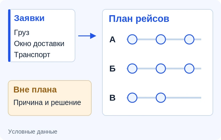 Планирование доставки небольших партий грузов — схема сценария