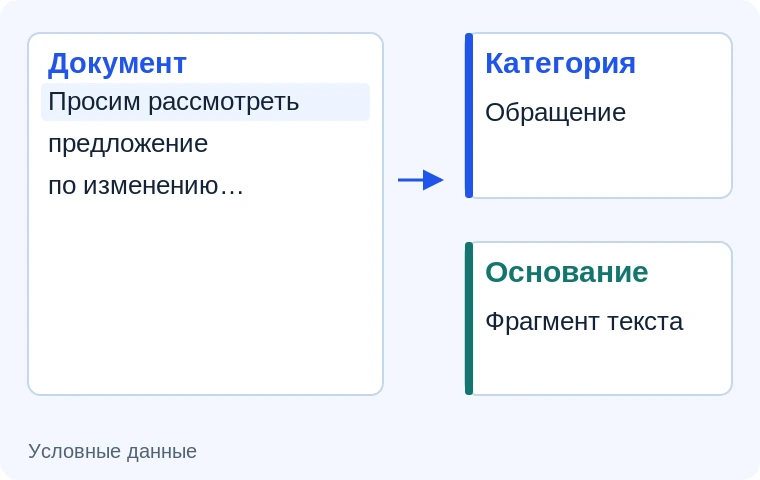Классификация документов по содержанию. Иллюстрация задачи на условных данных.