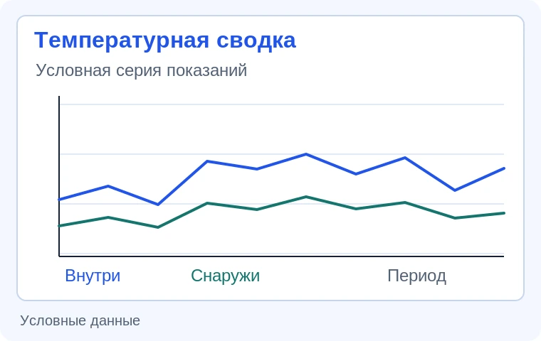 Температурная сводка: реконструкция известной функции на условных данных.