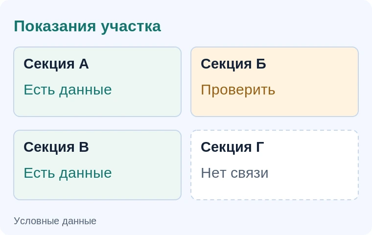 Мониторинг показателей хозяйства и прогноз массы — схема сценария