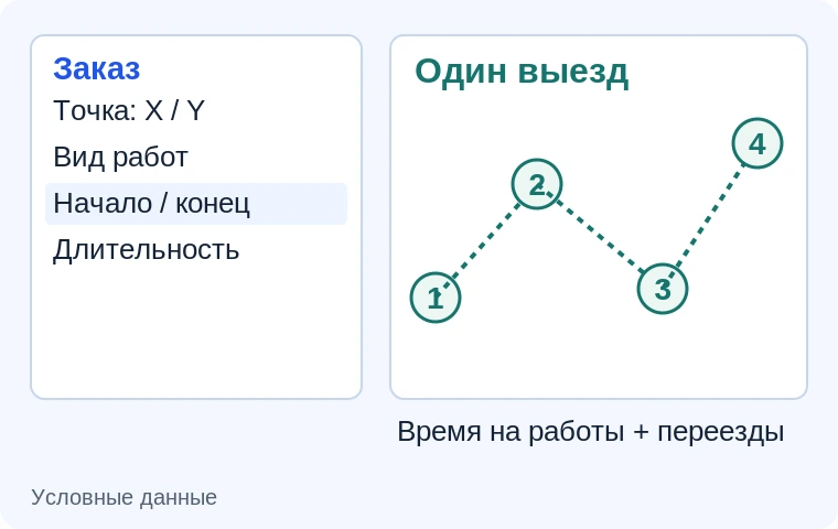 Планирование выездных работ по координатам — схема сценария