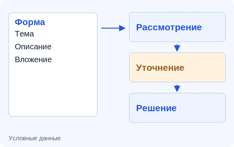 Формы и маршруты согласования. Иллюстрация задачи на условных данных.