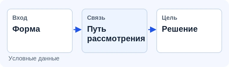 Формы и маршруты согласования. Иллюстрация задачи на условных данных.