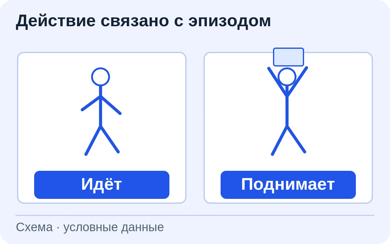 Безликие условные действия «Идёт» и «Поднимает» связаны с отдельными эпизодами и метками; лица и биометрические признаки отсутствуют.