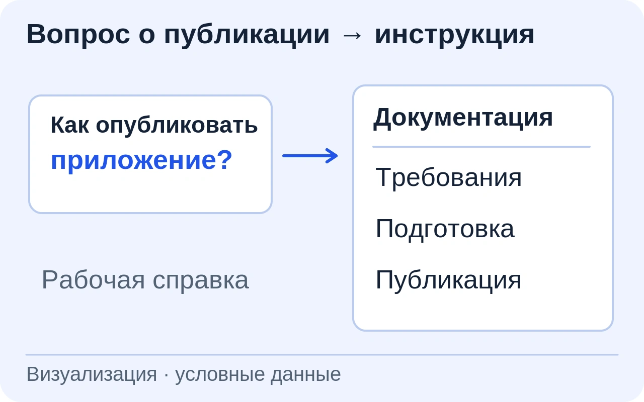 Вопрос о публикации условного приложения связан с требованиями и инструкцией из документации. Бренда магазина и анализа исходного кода нет.