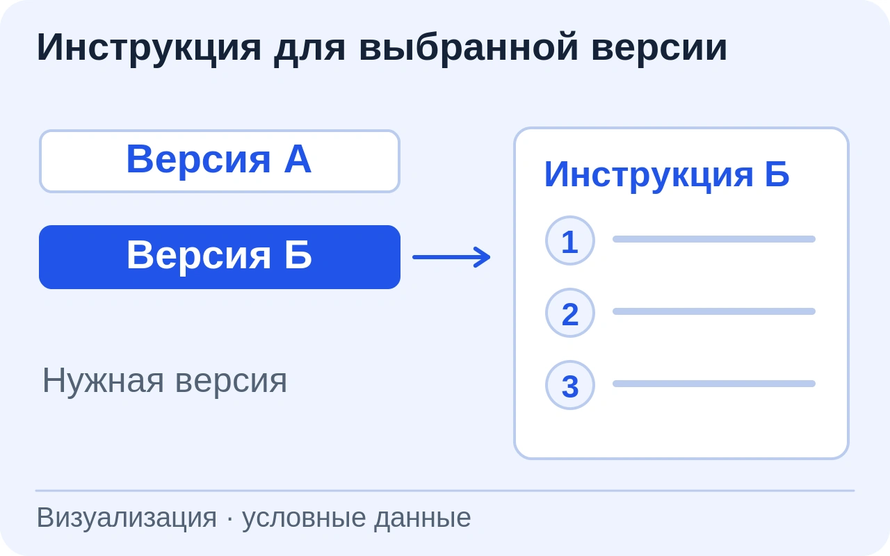 Условные версии А и Б имеют разные инструкции; выбрана версия Б и связанная с ней последовательность действий.