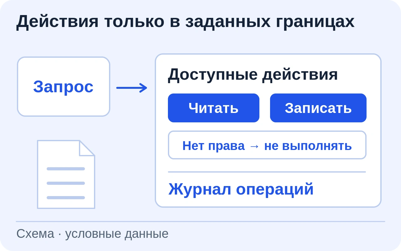 Запрос поступает в агентский сценарий; разрешённые действия отделены от недоступного, выполненная операция связана с журналом. Конкретная модель и API не показаны.