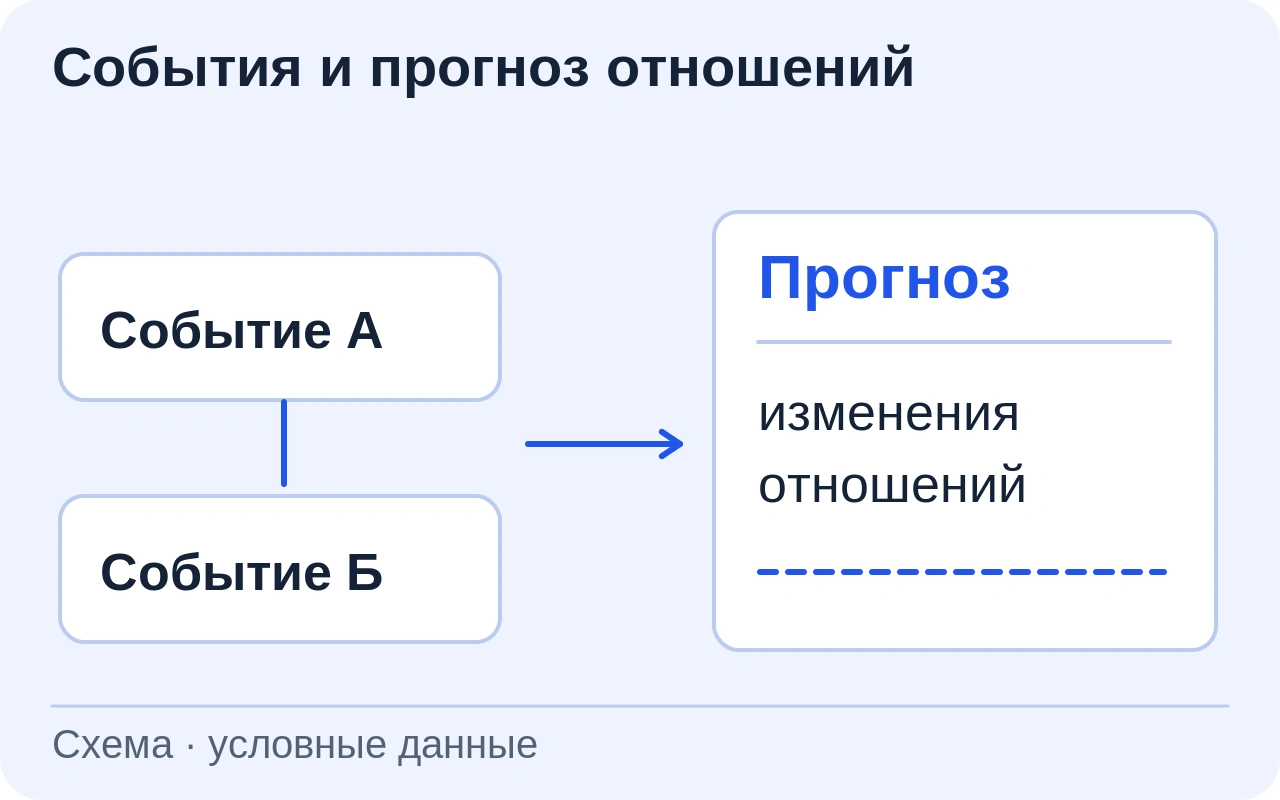 История условных договорных событий ведёт к прогнозному изменению отношений; прогноз представлен для планирования, без личностного профиля.