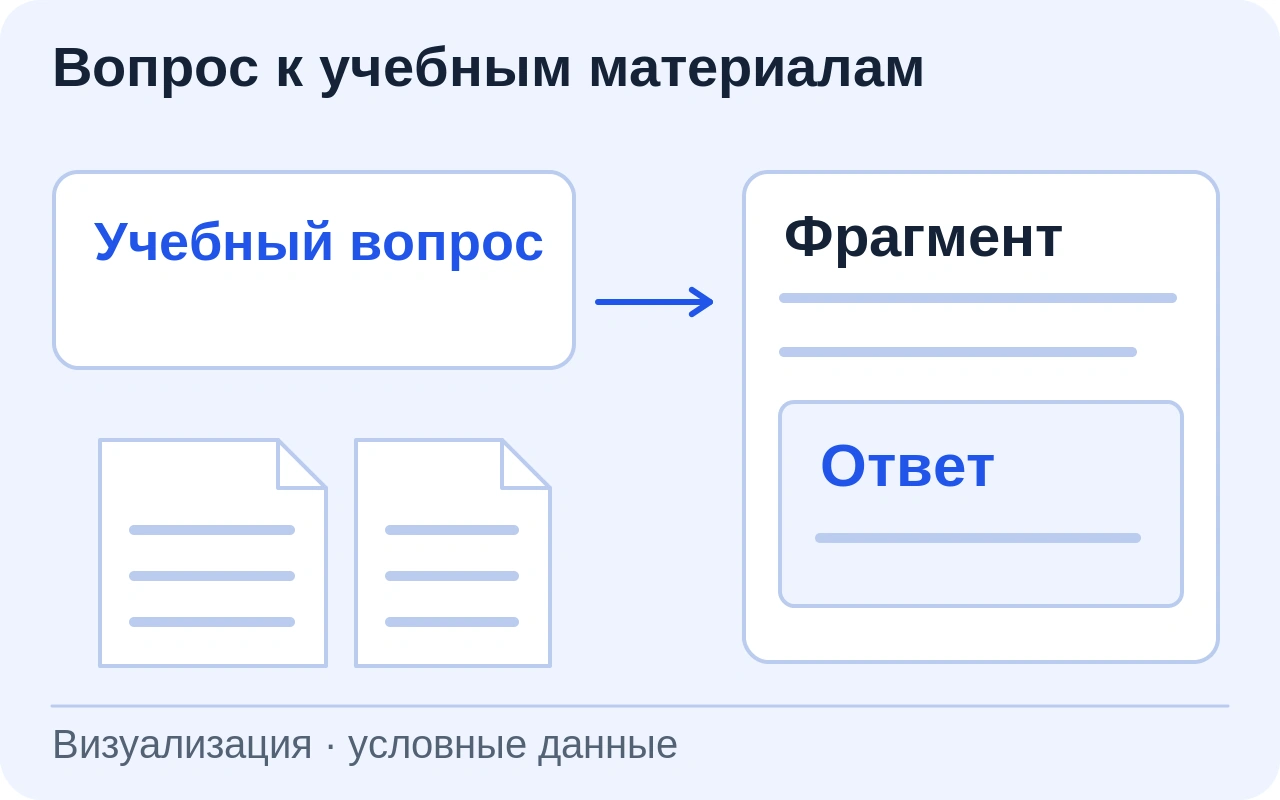 Учебный вопрос связан с фрагментом материала и ответом. Название компании и закрытая учебная информация не используются.