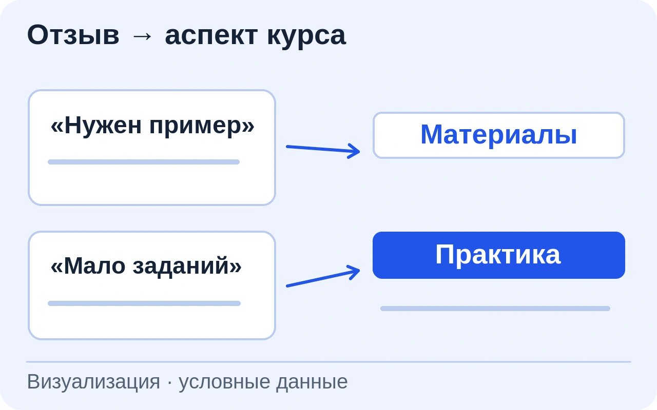 Вымышленные отзывы о курсе связаны с аспектами «Практика» и «Материалы» и фрагментами для методиста. Авторы и группы не указаны.