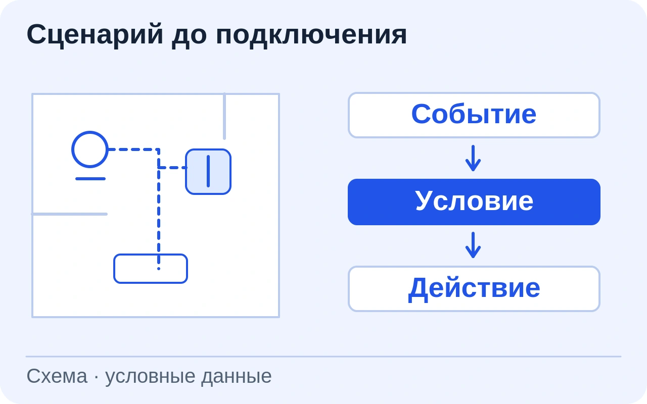 Схема комнаты с датчиком, светом и переключателем. Отдельно показана логика события, условия и действия до подключения устройств.