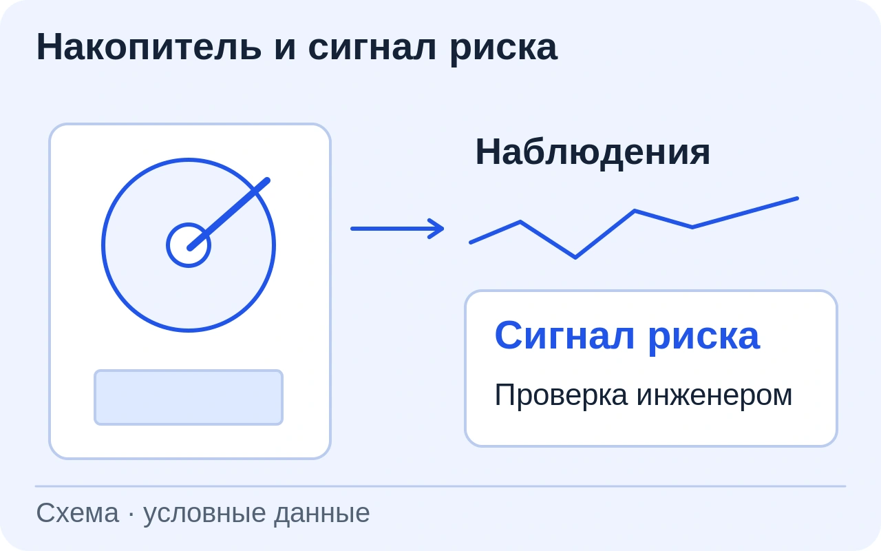 Схема накопителя с историей наблюдений и сигналом повышенного риска для инженера. Серийный номер и дата отказа отсутствуют.