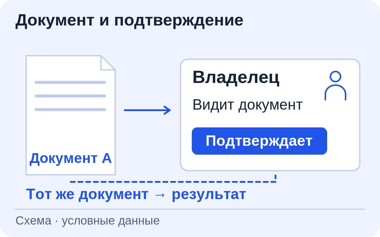 Схема: документ А показан до подписания; подтверждение владельца связано с этим же документом и результатом операции.