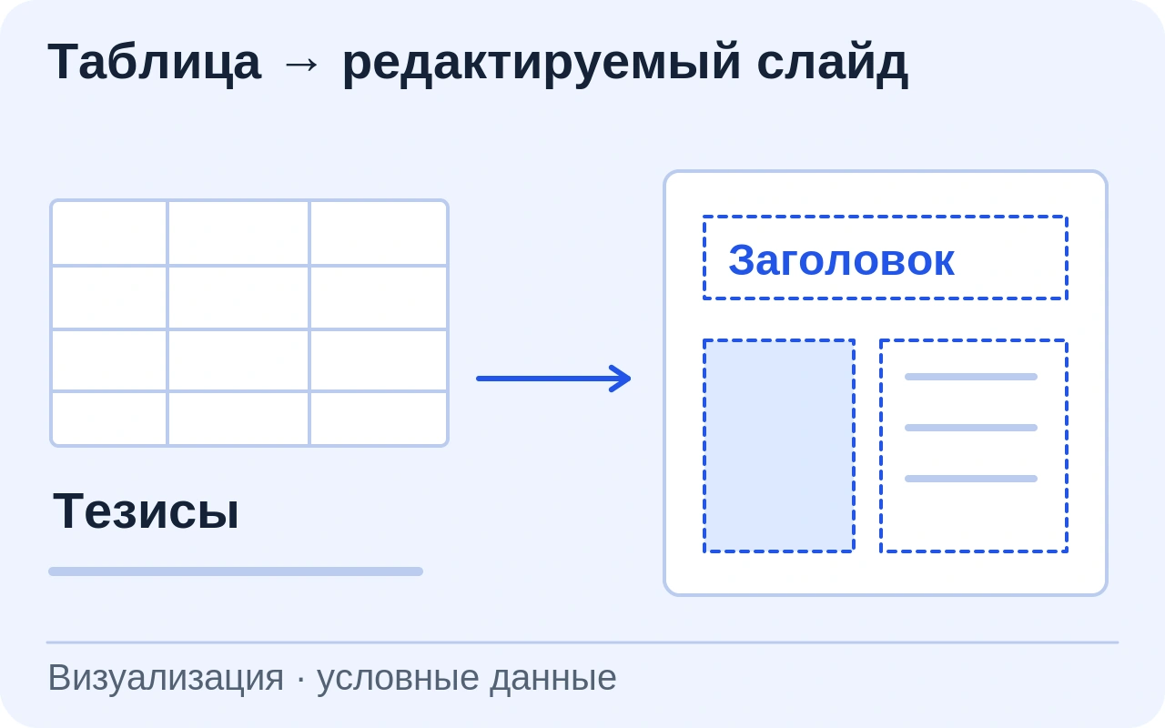 Условная таблица и тезисы соединены с редактируемым слайдом. Отдельные текстовый и графический элементы отмечены рамками редактирования.