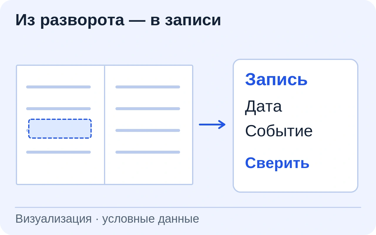 Синтетический разворот без фамилий и печатей преобразован в записи даты и события; неясный фрагмент выделен для сверки с оригиналом.