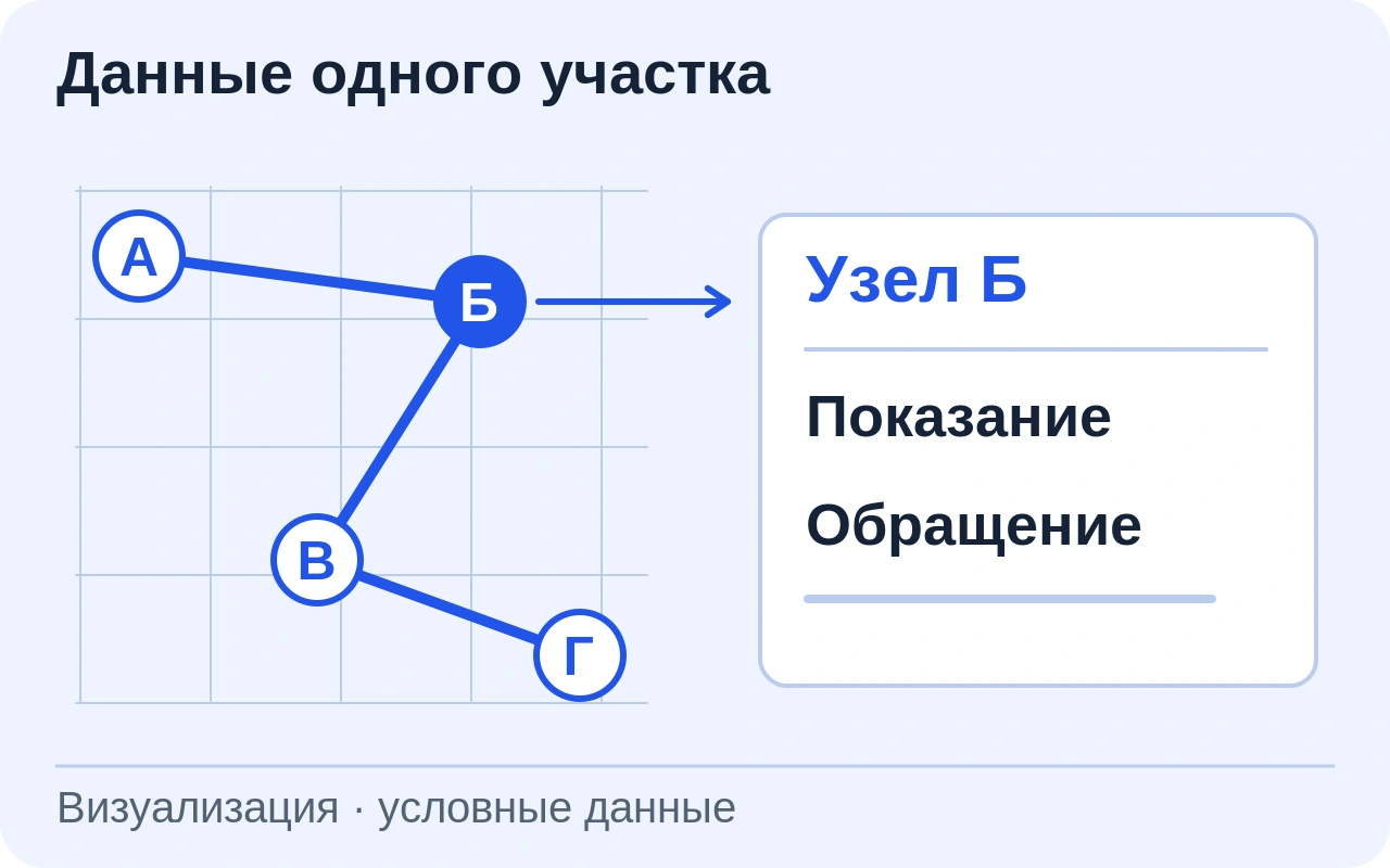 Условная сеть из узлов А, Б, В и Г. У выбранного узла Б связаны показание и обращение. Реальная география не изображена.