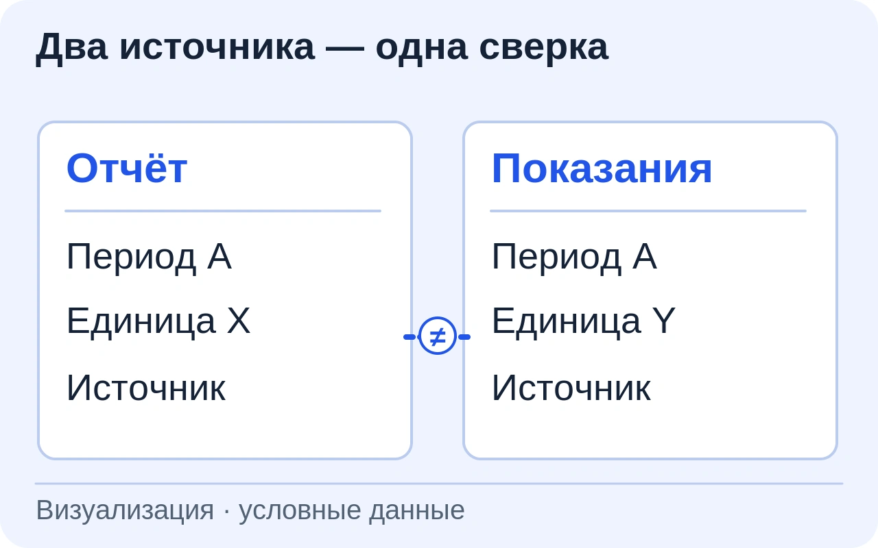 Колонки «Отчёт» и «Показания» сопоставлены по периоду, единице и источнику; выделено расхождение для сверки, без экологических норм.