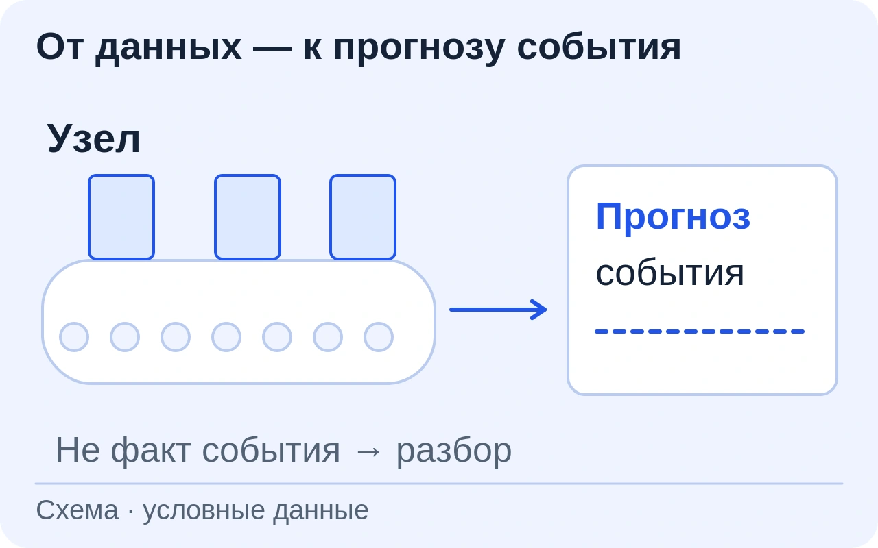 Условный конвейерный узел передаёт технические наблюдения для прогноза служебного события. Прогноз отделён от факта и проверки инженером.