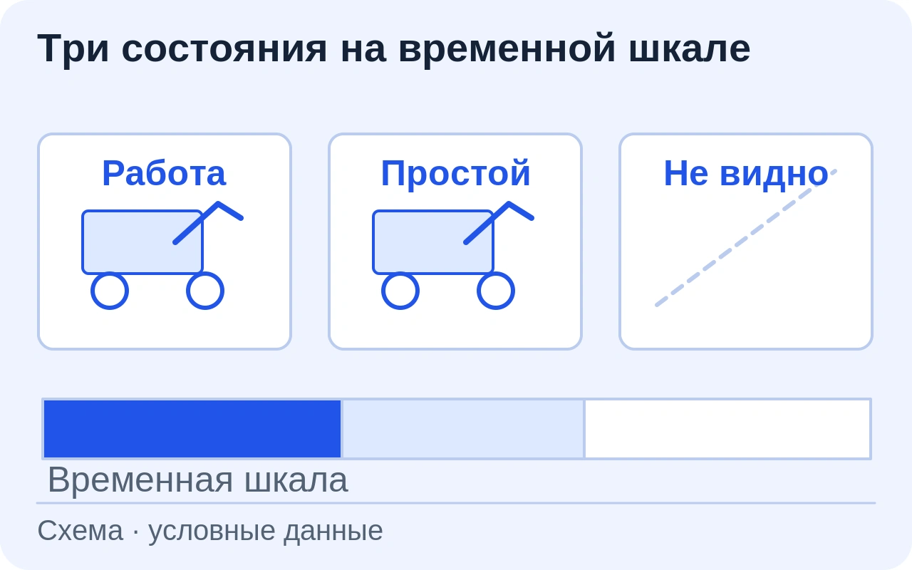Условная техника на трёх фрагментах видео: работа, простой и отсутствие в кадре. Эти состояния раздельно показаны на временной шкале.