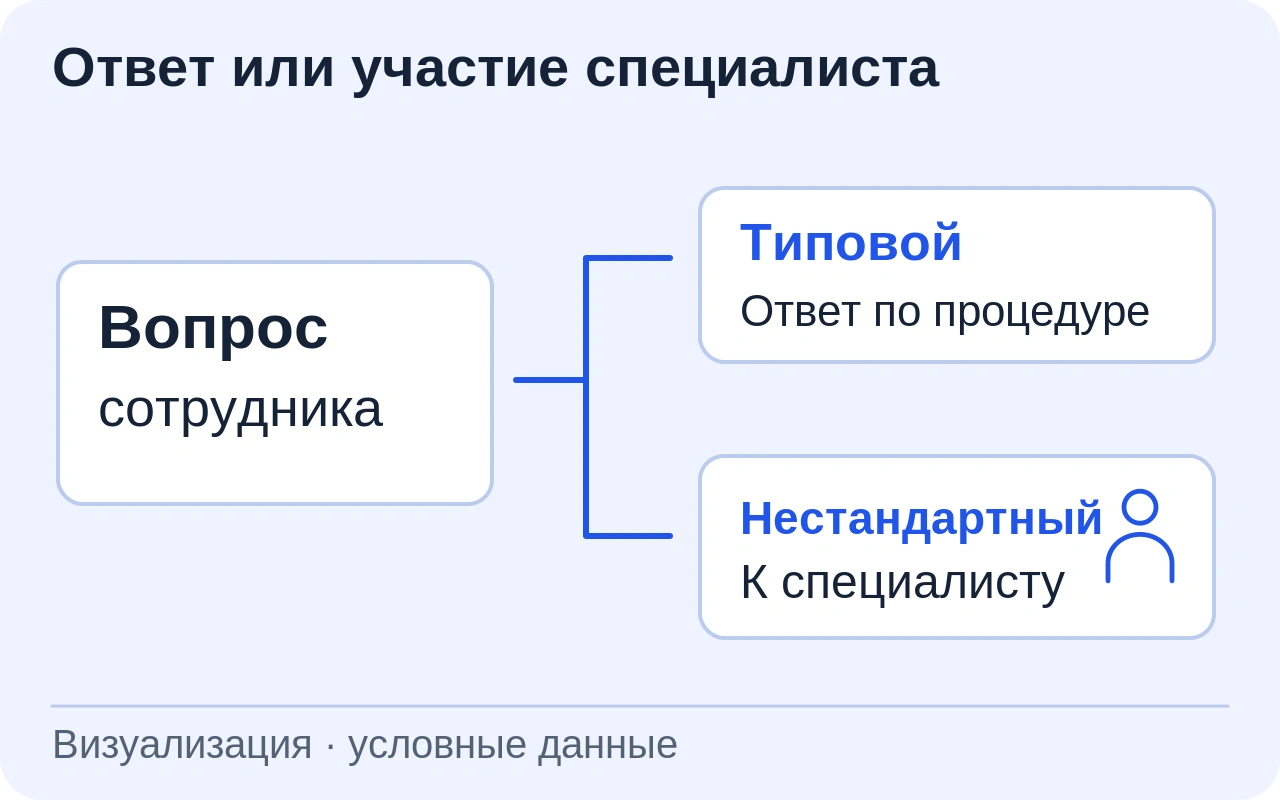 Обезличенный кадровый вопрос разветвляется на ответ по процедуре и передачу нестандартного обращения специалисту.