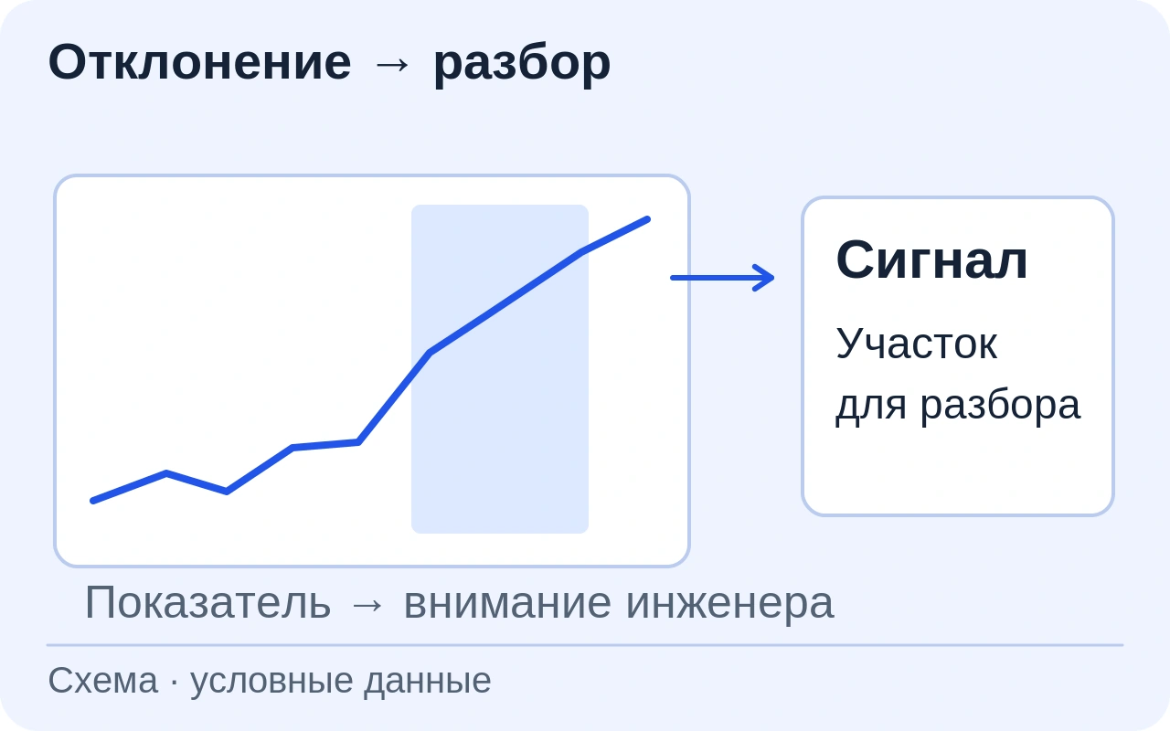 Условная линия показателя с выделенным изменением связана с карточкой сигнала и разбором инженером. Числовой точности нет.