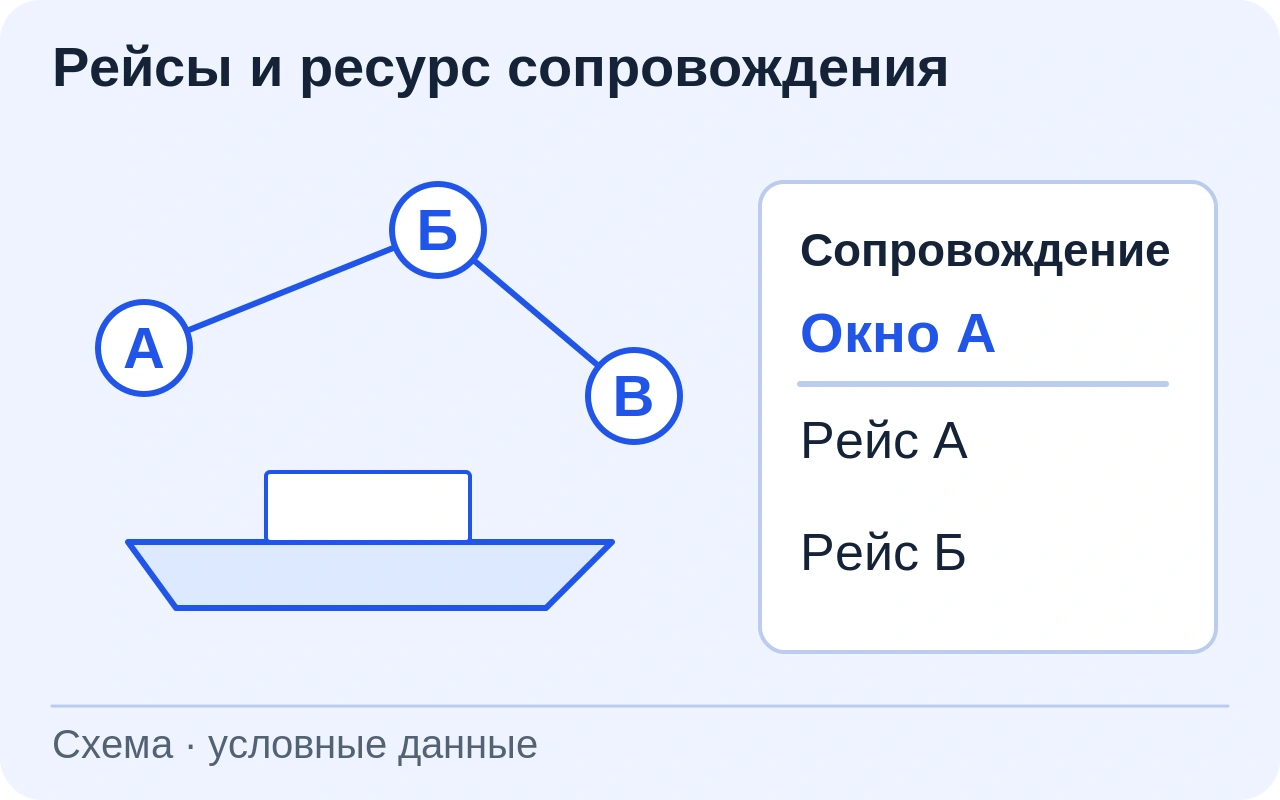 Условные пункты А, Б и В и два рейса сопоставлены с доступным окном сопровождения. Реальная карта и оперативные маршруты не используются.