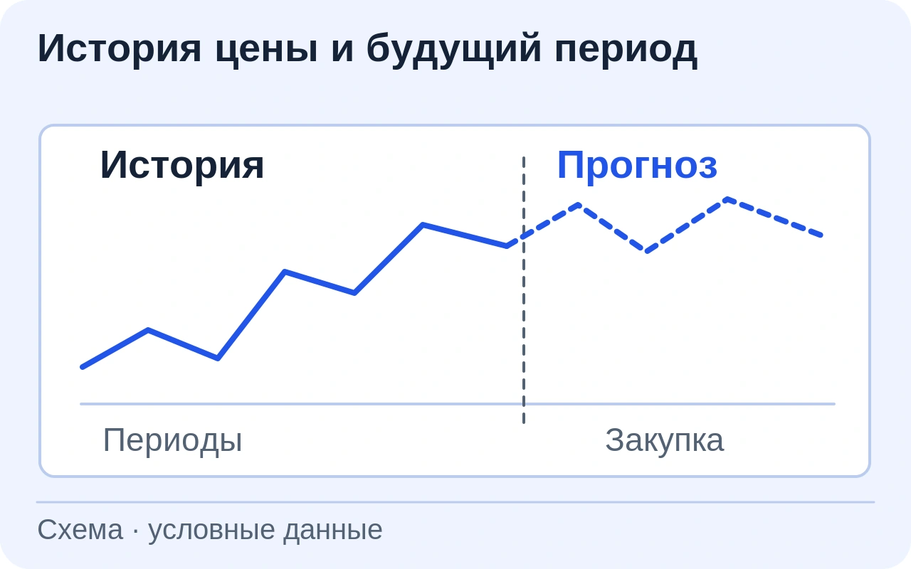 Условная линия истории цен отделена от пунктирного будущего периода; прогноз направлен специалисту по закупке, без конкретных цен.