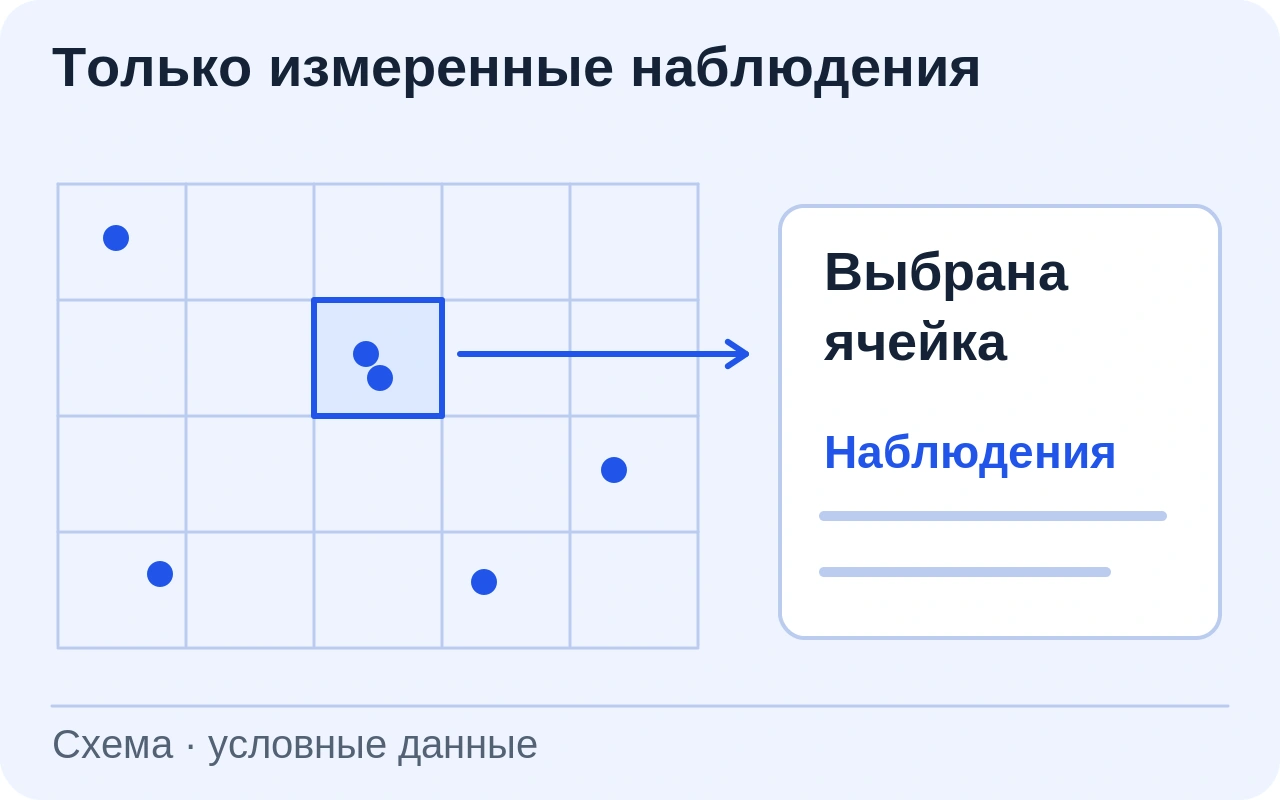Условная сетка территории с точками измерений сигнала и выделенной ячейкой. Показаны наблюдения, без интерполяции, координат и гарантии покрытия.