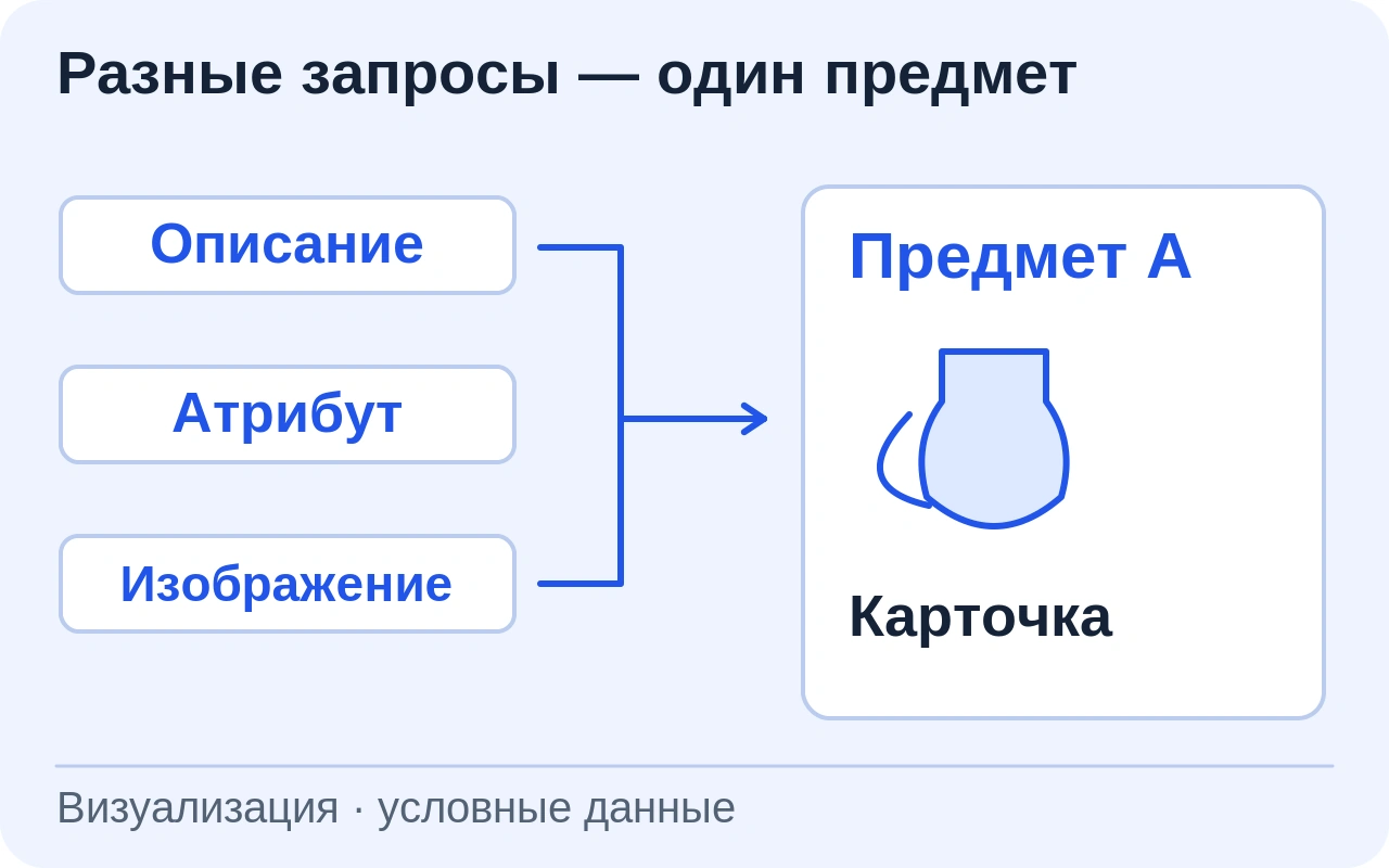 Синтетическая коллекция простых предметов; текст, атрибут и изображение ведут к карточке одного предмета без музейных номеров.