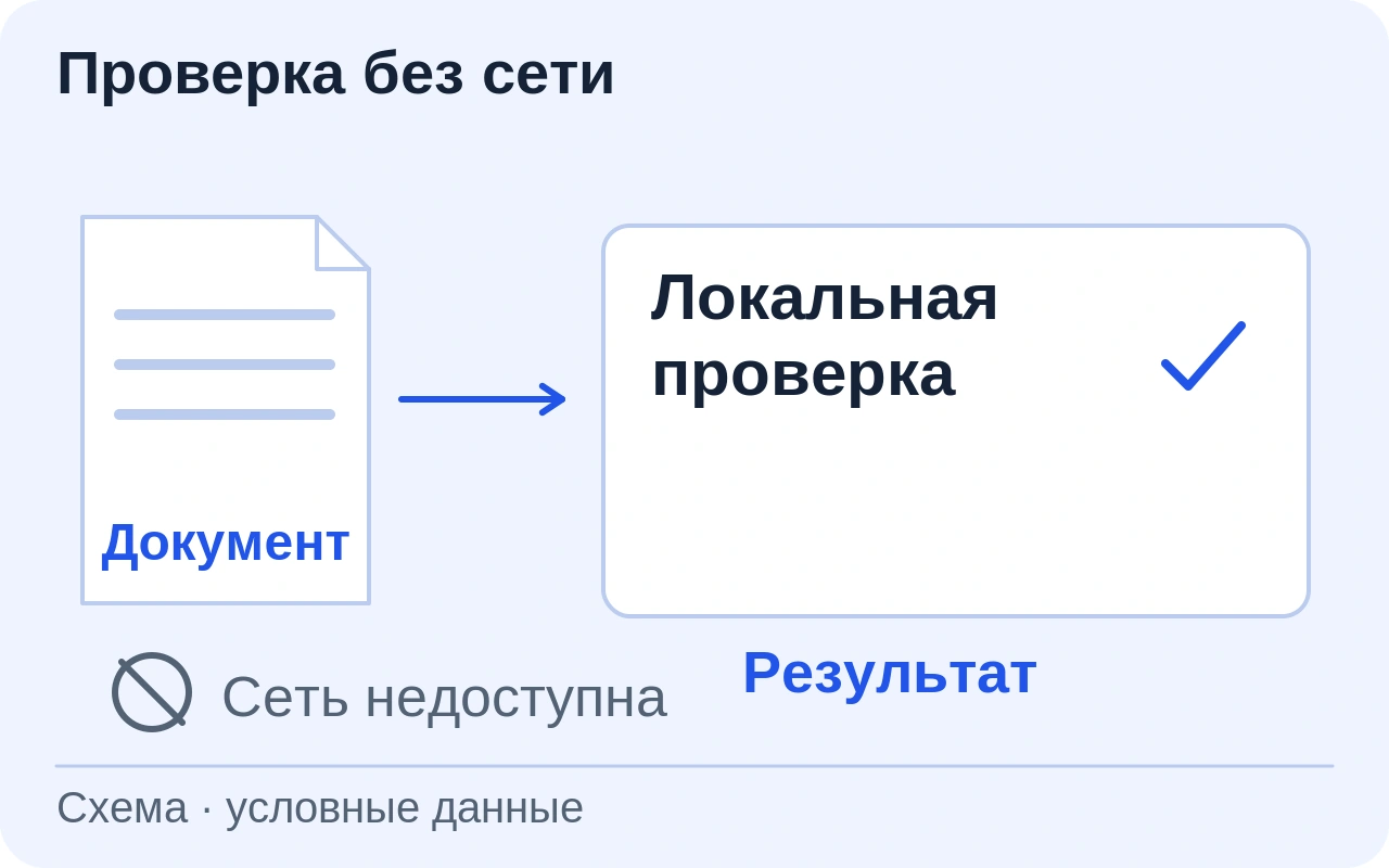 Схема: документ проверяется локально при недоступной сети; результат предназначен проверяющему сотруднику. Ключей и QR-кодов нет.