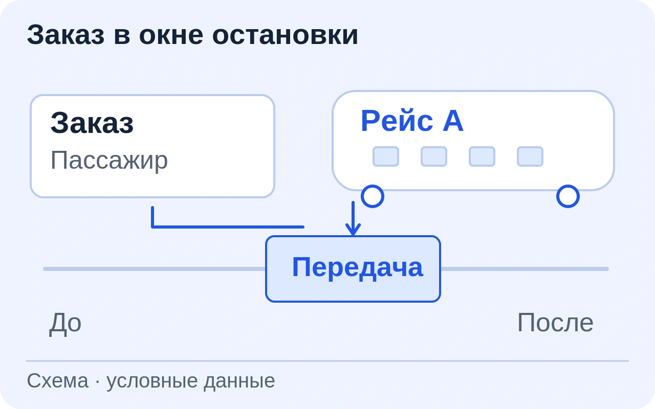 Схема рейса А: заказ и передача пассажиру связаны с выделенным окном остановки на условной временной линии.