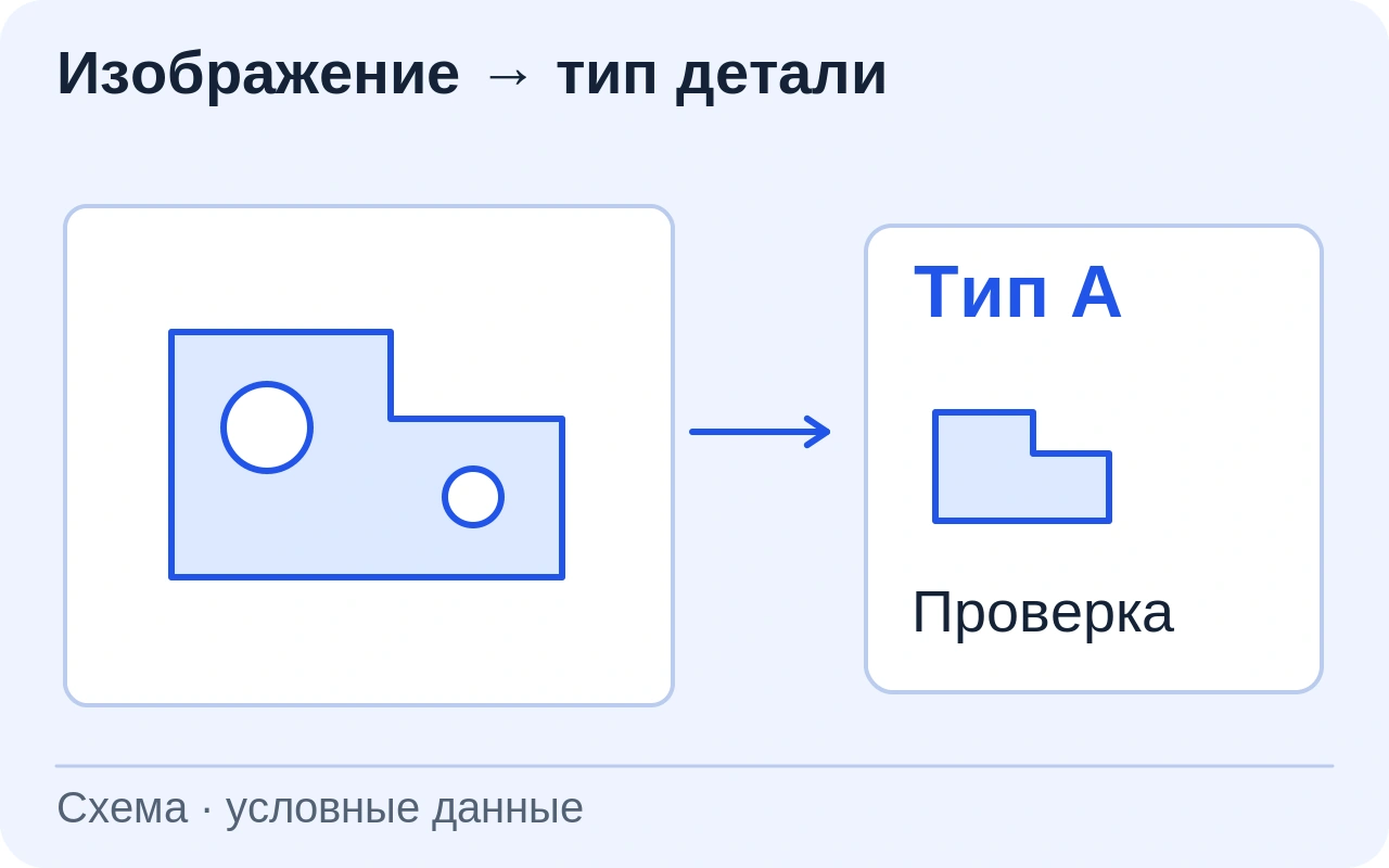 Нейтральная окрашенная геометрическая деталь связана с карточкой типа А для проверки оператором. Настоящая номенклатура не используется.