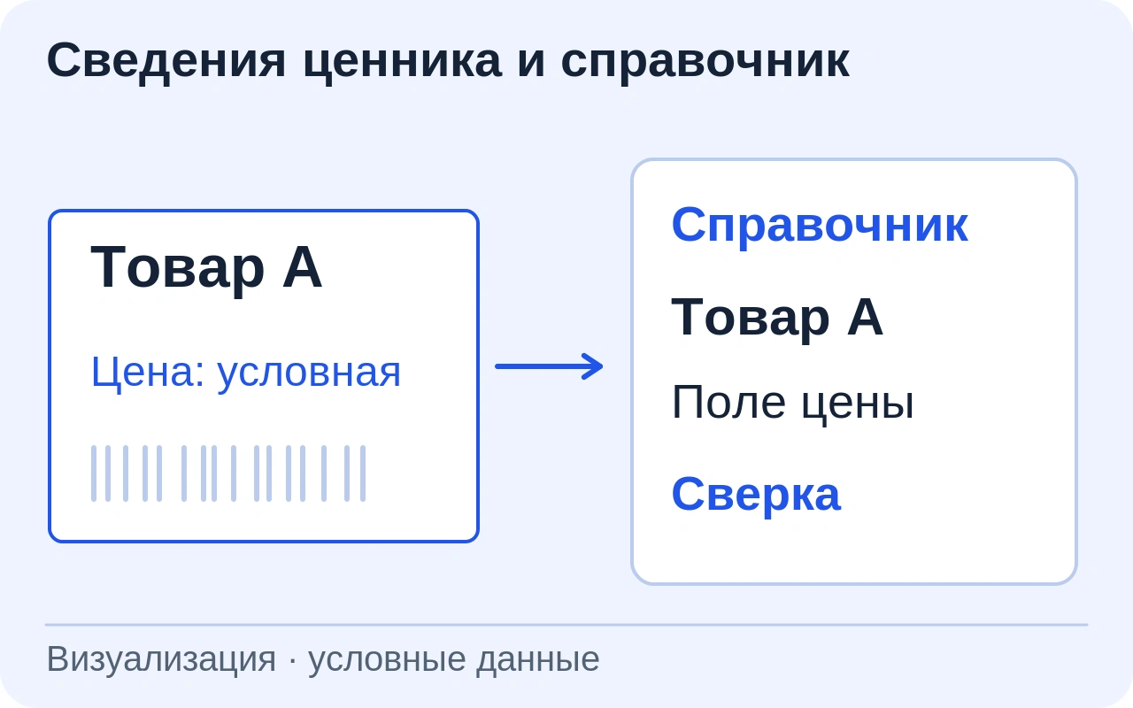 Синтетический ценник товара А связан с полями «Товар» и «Цена» и записью справочника. Действующая цена и магазин не указаны.