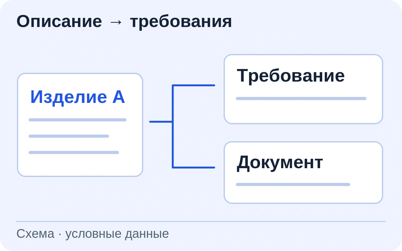 Описание условного изделия связано с найденным требованием и документом для специалиста. Сертификаты и регистрационные номера не показаны.