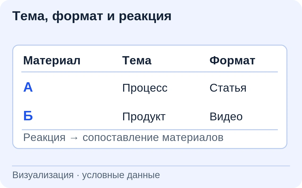 Условные публикации А и Б сравниваются по теме, формату и реакции. Итог — редакционная сводка без чисел подписчиков и процентов роста.