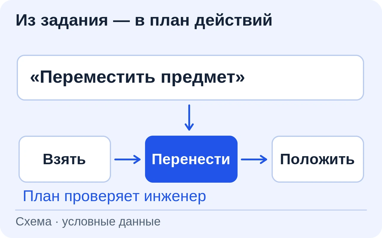 Текст «Переместить предмет» связан с планом из доступных действий: взять, переместить, положить. План проверяет инженер; физическое управление не показано.