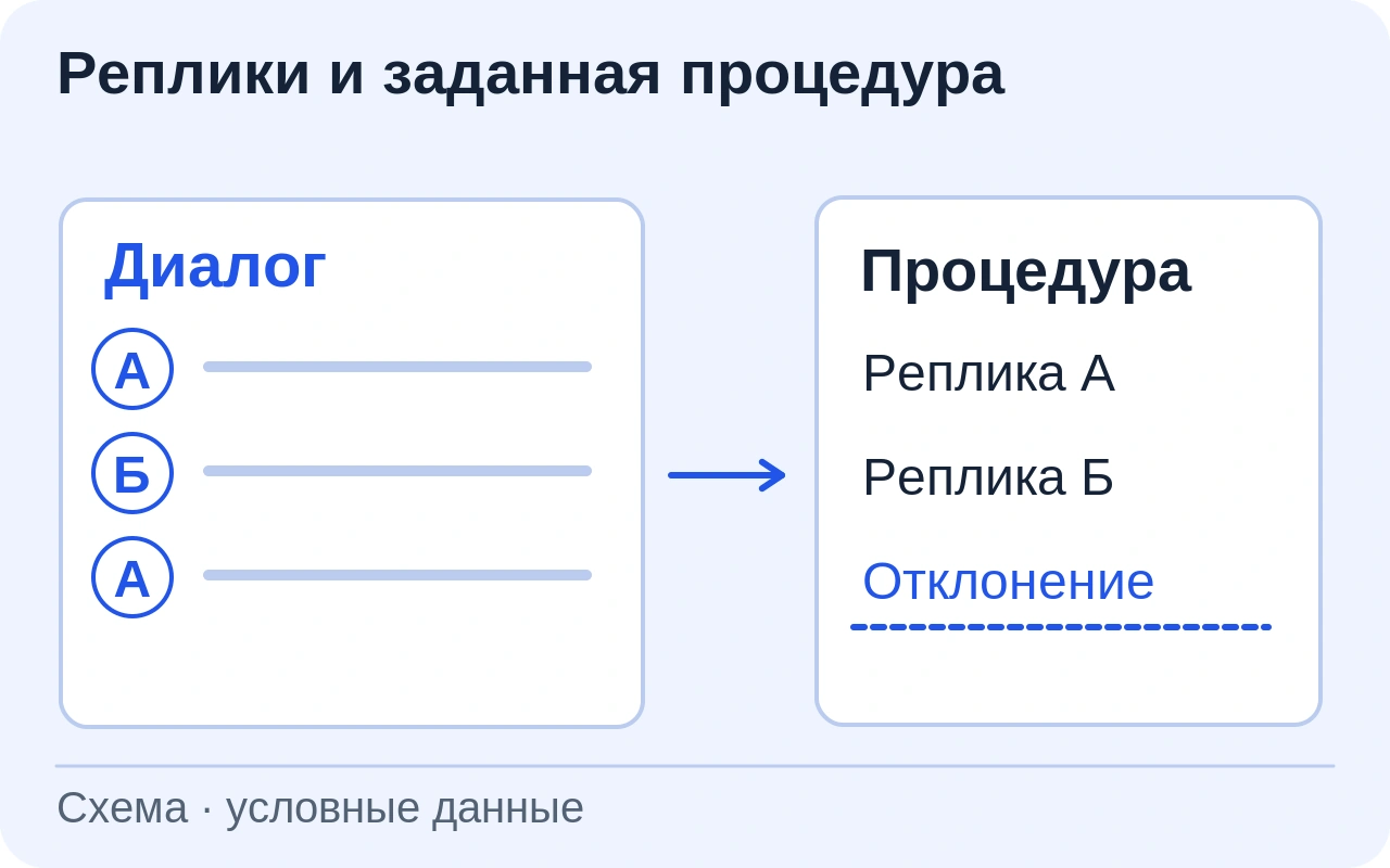 Синтетические реплики участников А и Б сопоставлены с заданной последовательностью. Отклоняющийся фрагмент выделен для разбора без реального аудио.