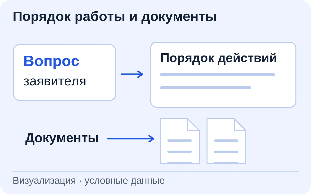 Визуализация: вопрос о порядке обращения связан с перечнем действий и отдельным комплектом необходимых документов.