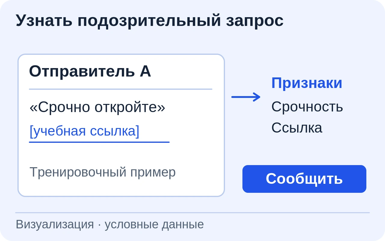 Учебное сообщение от вымышленного отправителя: срочная просьба открыть неактивную ссылку. Отмечены признаки и действие сообщить о подозрении.