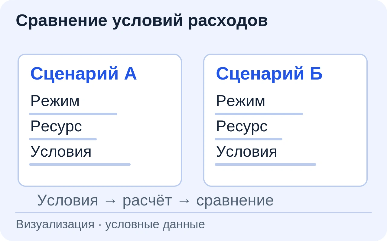 Два условных сценария расходов А и Б сопоставлены по режиму, ресурсу и условиям. Денежных итогов и обещаний окупаемости нет.