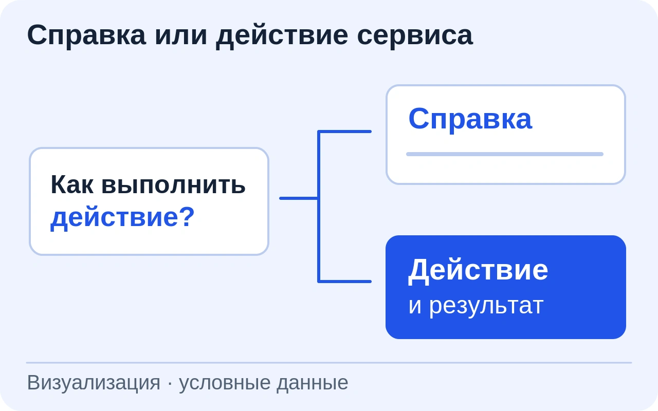Запрос пользователя условного видеосервиса разветвляется на справочную инструкцию и доступное действие с результатом.