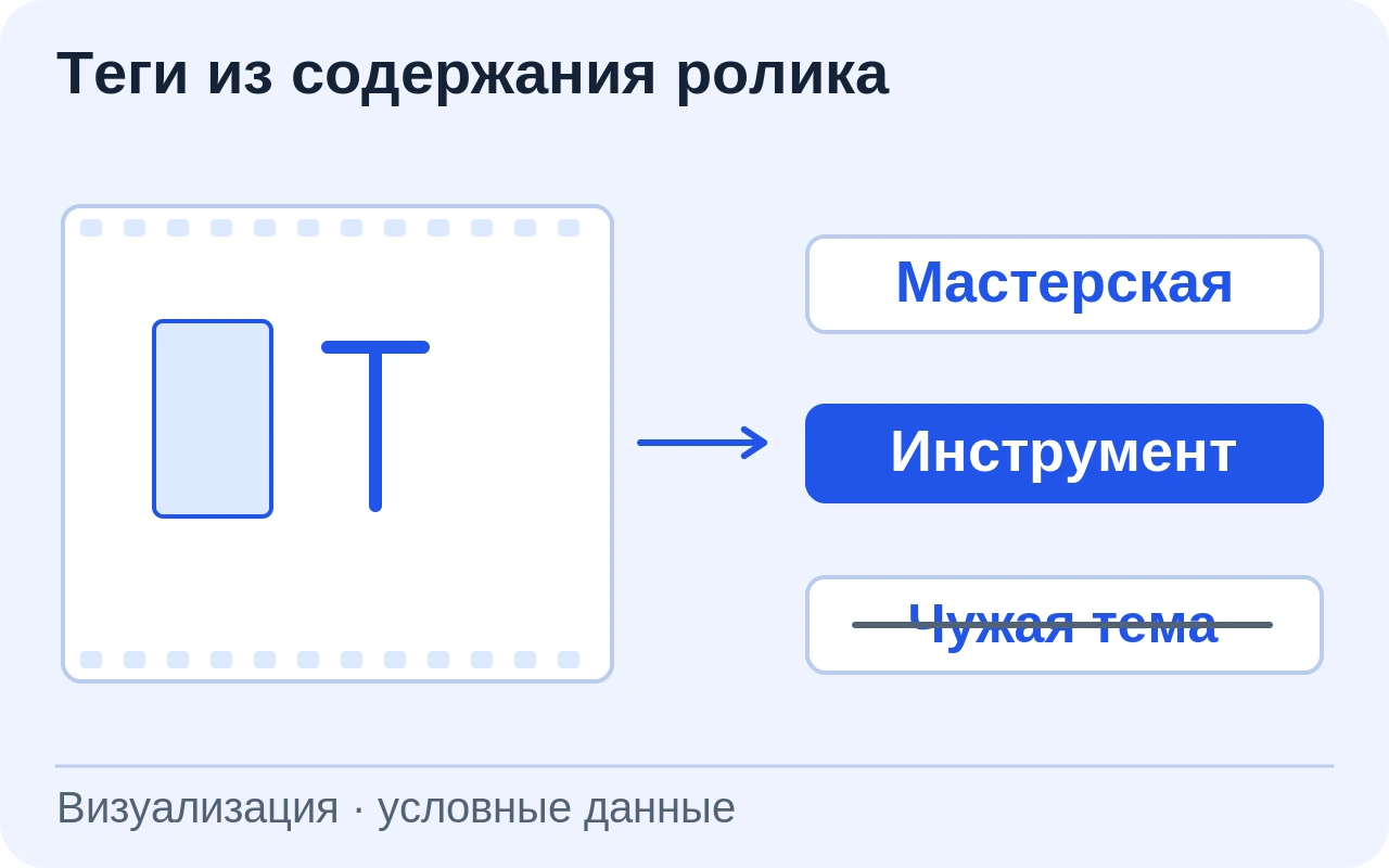 Условный ролик о мастерской связан с тематическими тегами «Мастерская» и «Инструмент». Нерелевантный тег отдельно исключён.