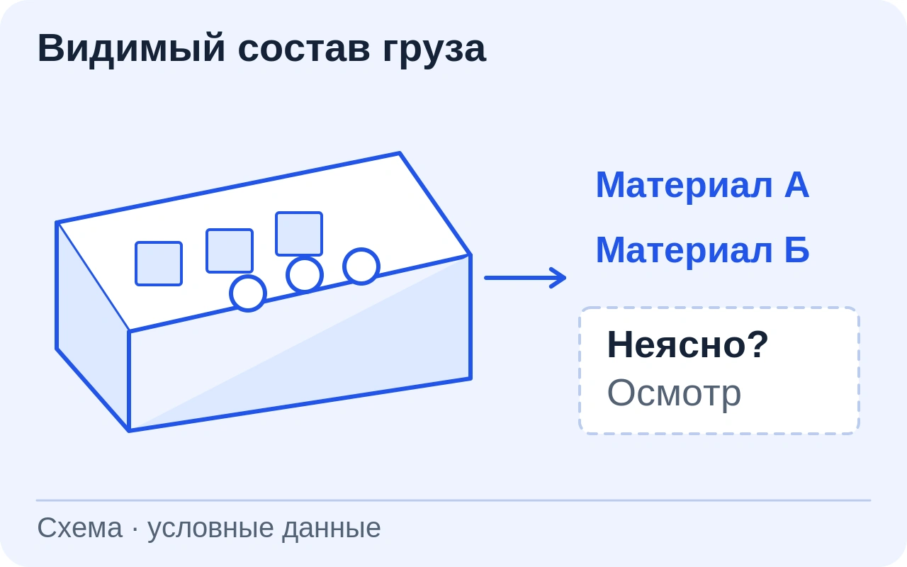 Условный кузов с двумя различимыми группами строительных материалов; неясная область выделена для дополнительного осмотра.