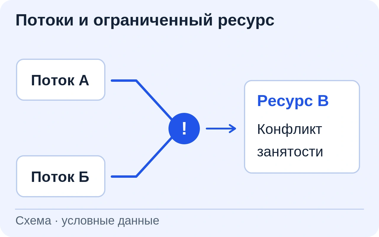 Два абстрактных потока А и Б сходятся к ресурсу В. Пересечение занятости отмечено как конфликт для планировщика.