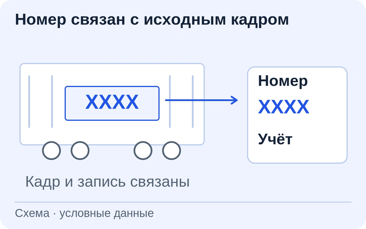 Силуэт вагона с условным обозначением ХХХХ. Область номера связана с прочитанным обозначением и записью учёта.